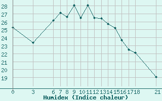 Courbe de l'humidex pour Marmaris