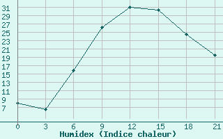 Courbe de l'humidex pour Vidin