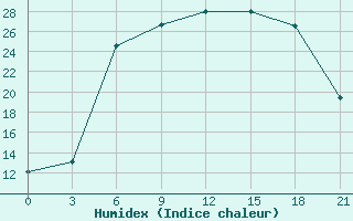 Courbe de l'humidex pour Orsa