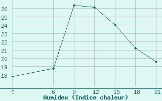 Courbe de l'humidex pour Sallum Plateau