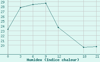 Courbe de l'humidex pour Shangzhi