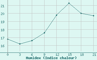 Courbe de l'humidex pour Monastir-Skanes