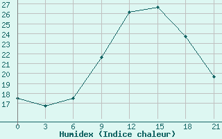 Courbe de l'humidex pour Nalut