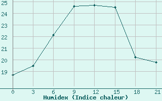 Courbe de l'humidex pour Astypalaia