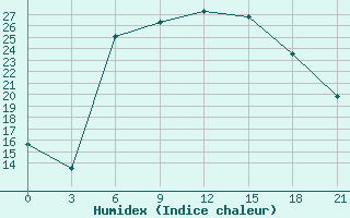 Courbe de l'humidex pour Belyj