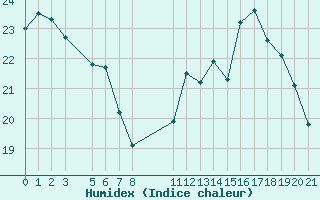 Courbe de l'humidex pour Saint-Martin-du-Bec (76)