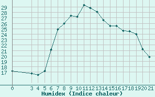 Courbe de l'humidex pour Ploce