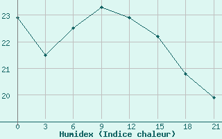 Courbe de l'humidex pour Levitha