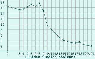 Courbe de l'humidex pour Bilogora