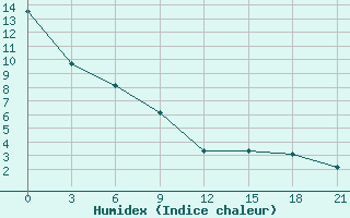 Courbe de l'humidex pour Smolensk