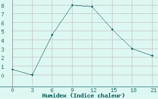 Courbe de l'humidex pour Makko