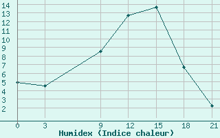 Courbe de l'humidex pour Florina