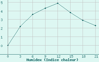 Courbe de l'humidex pour Nolinsk