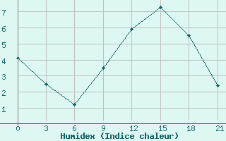 Courbe de l'humidex pour Berezino