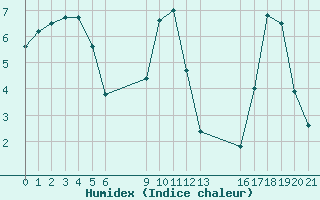 Courbe de l'humidex pour le bateau EUCFR03