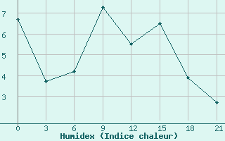 Courbe de l'humidex pour Vinnicy