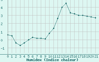 Courbe de l'humidex pour Dolembreux (Be)