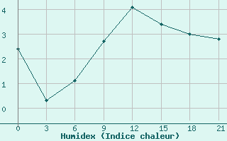 Courbe de l'humidex pour Verhnjaja Tojma