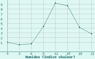 Courbe de l'humidex pour Chernivtsi