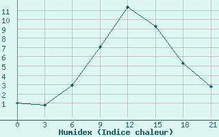 Courbe de l'humidex pour Budennovsk