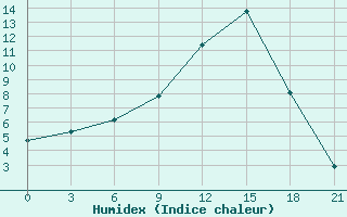 Courbe de l'humidex pour Polock