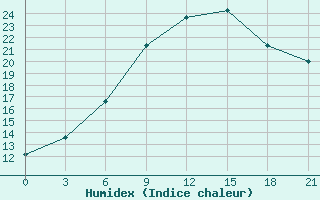 Courbe de l'humidex pour Gigant