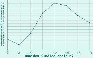 Courbe de l'humidex pour Chernivtsi