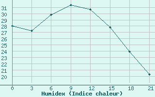 Courbe de l'humidex pour Zhytomyr