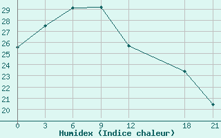 Courbe de l'humidex pour Changling