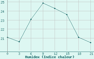 Courbe de l'humidex pour Ikaria