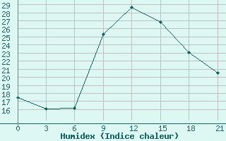 Courbe de l'humidex pour Vlore