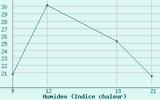 Courbe de l'humidex pour Oran Tafaraoui