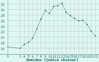 Courbe de l'humidex pour Pazin