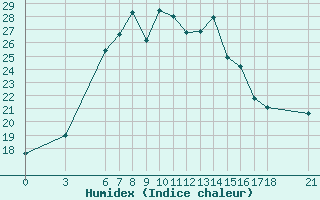 Courbe de l'humidex pour Sinop