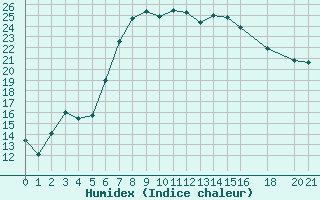 Courbe de l'humidex pour Portoroz / Secovlje