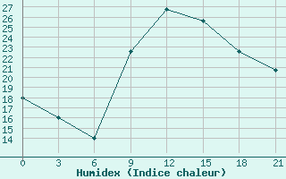 Courbe de l'humidex pour Shkodra