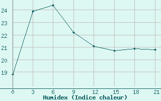 Courbe de l'humidex pour Lishui