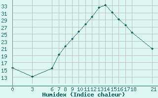 Courbe de l'humidex pour Mostar