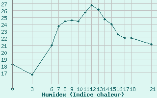 Courbe de l'humidex pour Osmaniye