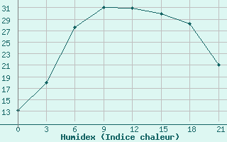 Courbe de l'humidex pour Staraja Russa