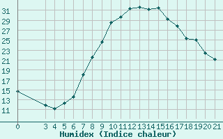 Courbe de l'humidex pour Krapina