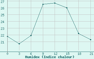 Courbe de l'humidex pour Tirana-La Praka