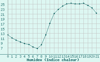 Courbe de l'humidex pour Clermont de l'Oise (60)