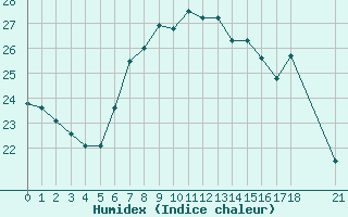Courbe de l'humidex pour Mersin