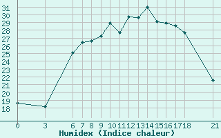 Courbe de l'humidex pour Iskenderun