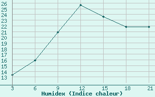 Courbe de l'humidex pour El Khoms