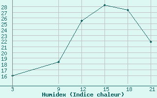 Courbe de l'humidex pour Beja / B. Aerea