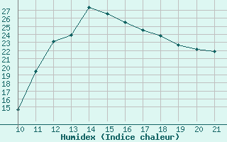 Courbe de l'humidex pour Colmar-Ouest (68)