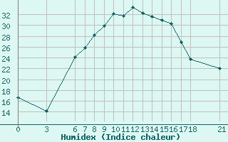 Courbe de l'humidex pour Osmaniye