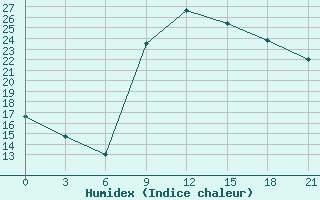 Courbe de l'humidex pour Qyteti Stalin